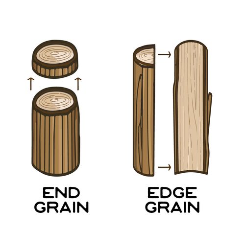Diagram comparing end grain to edge grain and face grain