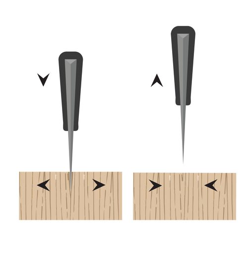Diagram showing a knife blade entering end grain between the fibers